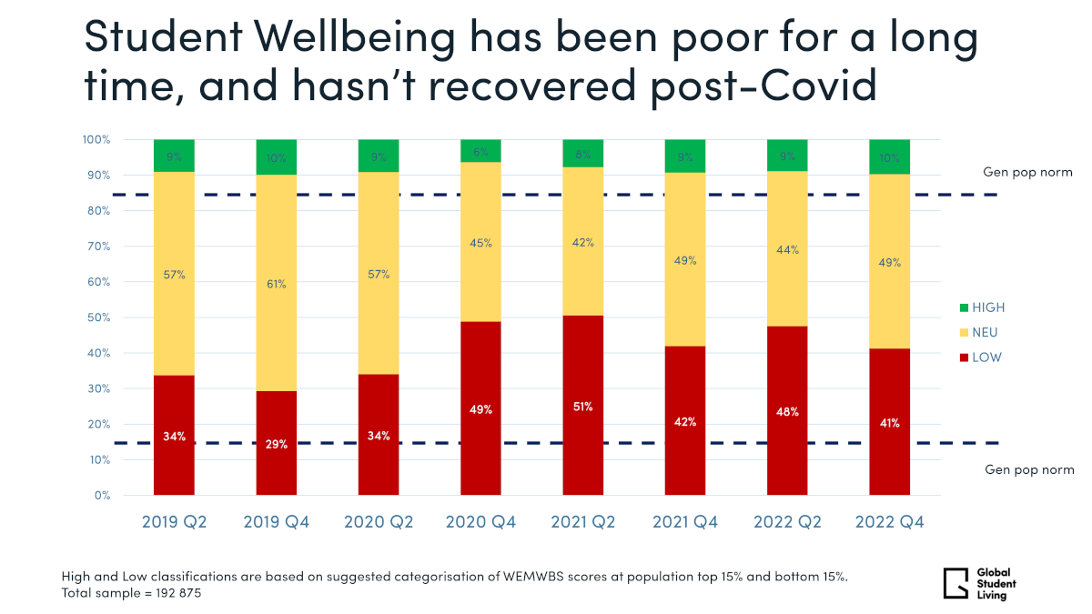 Student Wellbeing recovery stalls in Europe as cost of living crisis ...